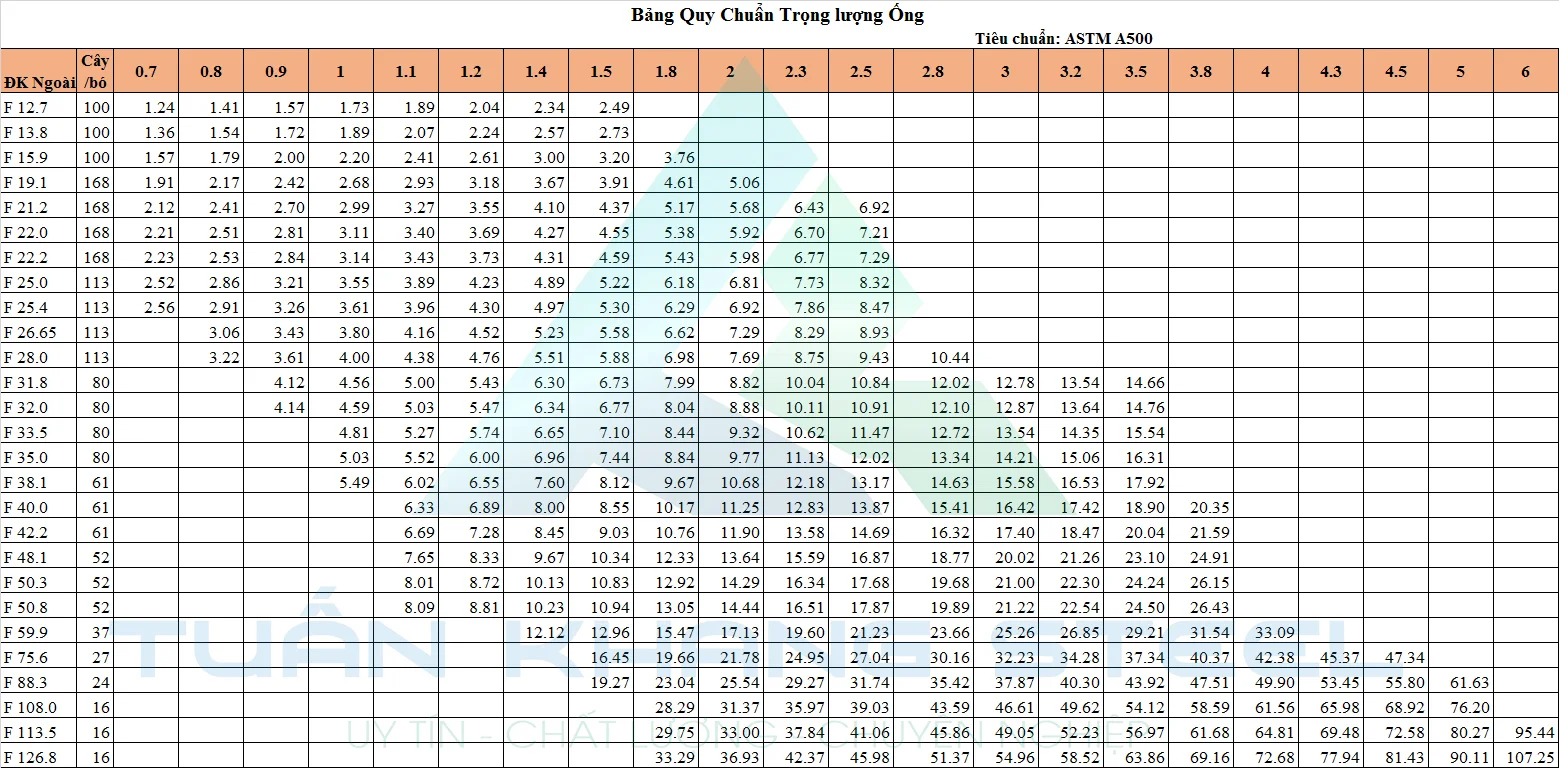 Bảng giá ống thép đen Hòa Phát tăng 300đ/kg từ ngày 10 tháng 8 năm 2020