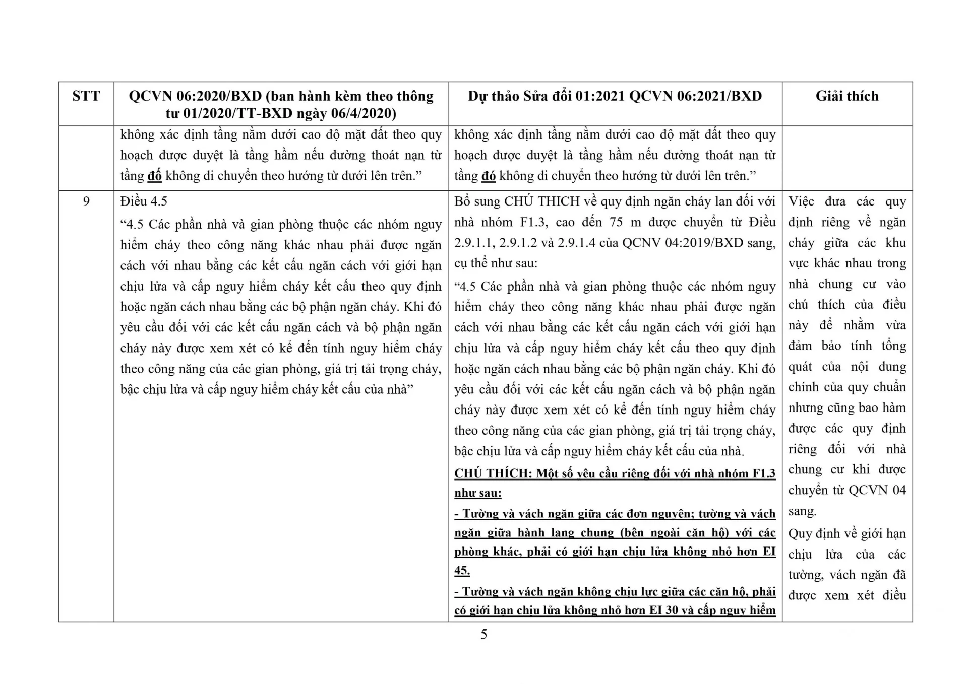 THUYẾT MINH NỘI DUNG TIẾP THU Ý KIẾN, SOÁT XÉT QCVN 06:2020/BXD QUY CHUẨN KỸ THUẬT QUỐC GIA VỀ AN TOÀN CHÁY CHO NHÀ VÀ CÔNG TRÌNH