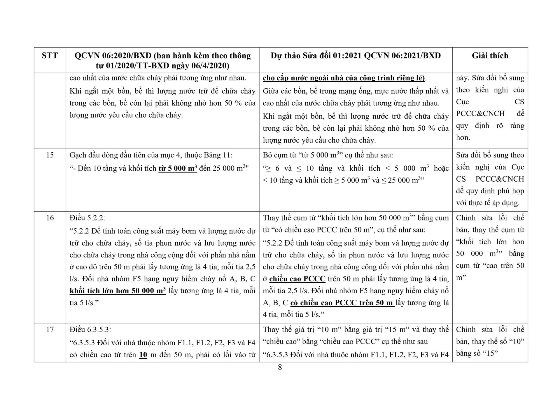 THUYẾT MINH NỘI DUNG TIẾP THU Ý KIẾN, SOÁT XÉT QCVN 06:2020/BXD QUY CHUẨN KỸ THUẬT QUỐC GIA VỀ AN TOÀN CHÁY CHO NHÀ VÀ CÔNG TRÌNH