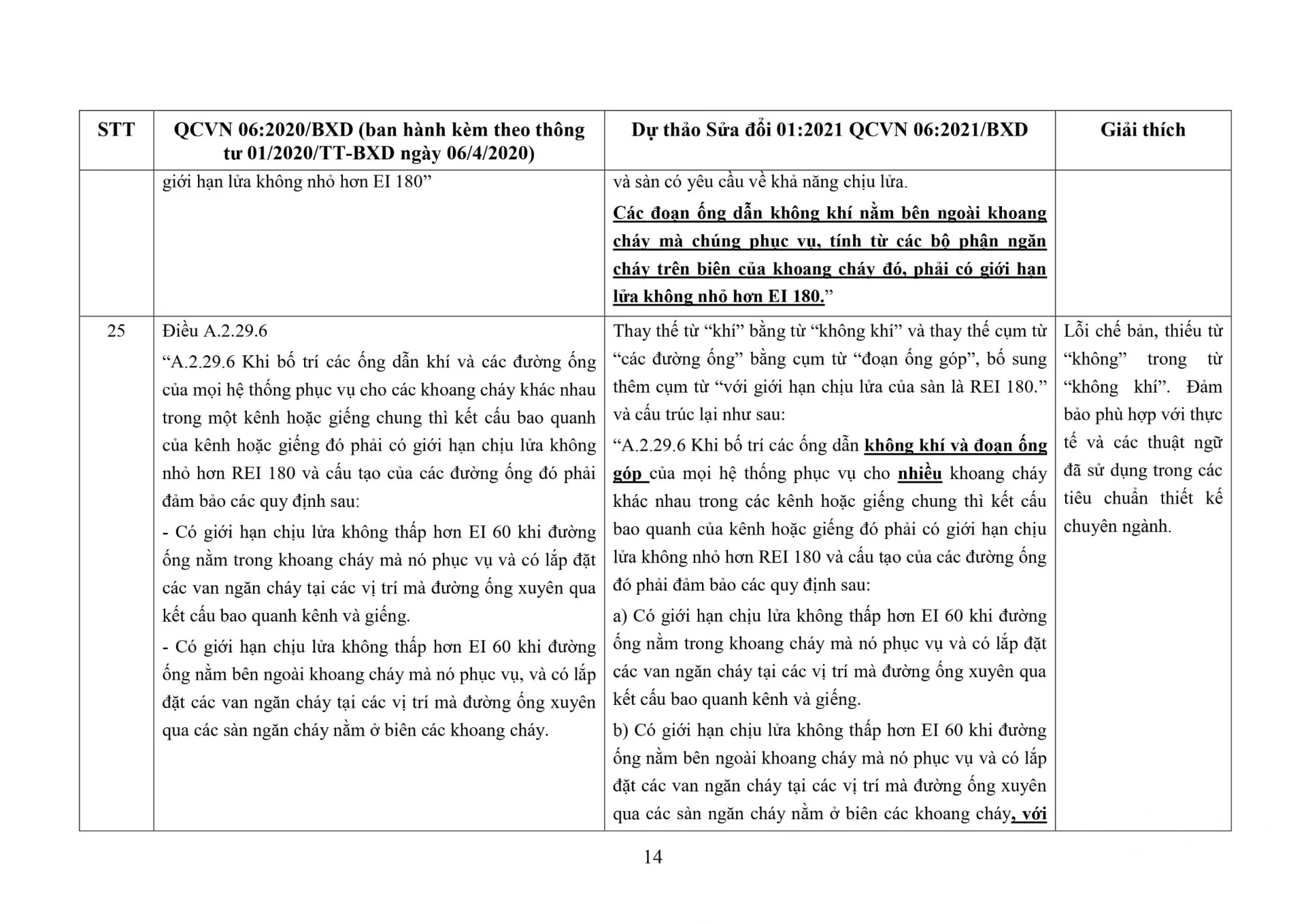 THUYẾT MINH NỘI DUNG TIẾP THU Ý KIẾN, SOÁT XÉT QCVN 06:2020/BXD QUY CHUẨN KỸ THUẬT QUỐC GIA VỀ AN TOÀN CHÁY CHO NHÀ VÀ CÔNG TRÌNH