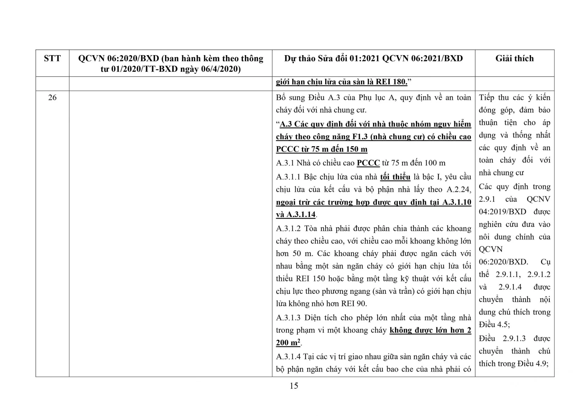 THUYẾT MINH NỘI DUNG TIẾP THU Ý KIẾN, SOÁT XÉT QCVN 06:2020/BXD QUY CHUẨN KỸ THUẬT QUỐC GIA VỀ AN TOÀN CHÁY CHO NHÀ VÀ CÔNG TRÌNH