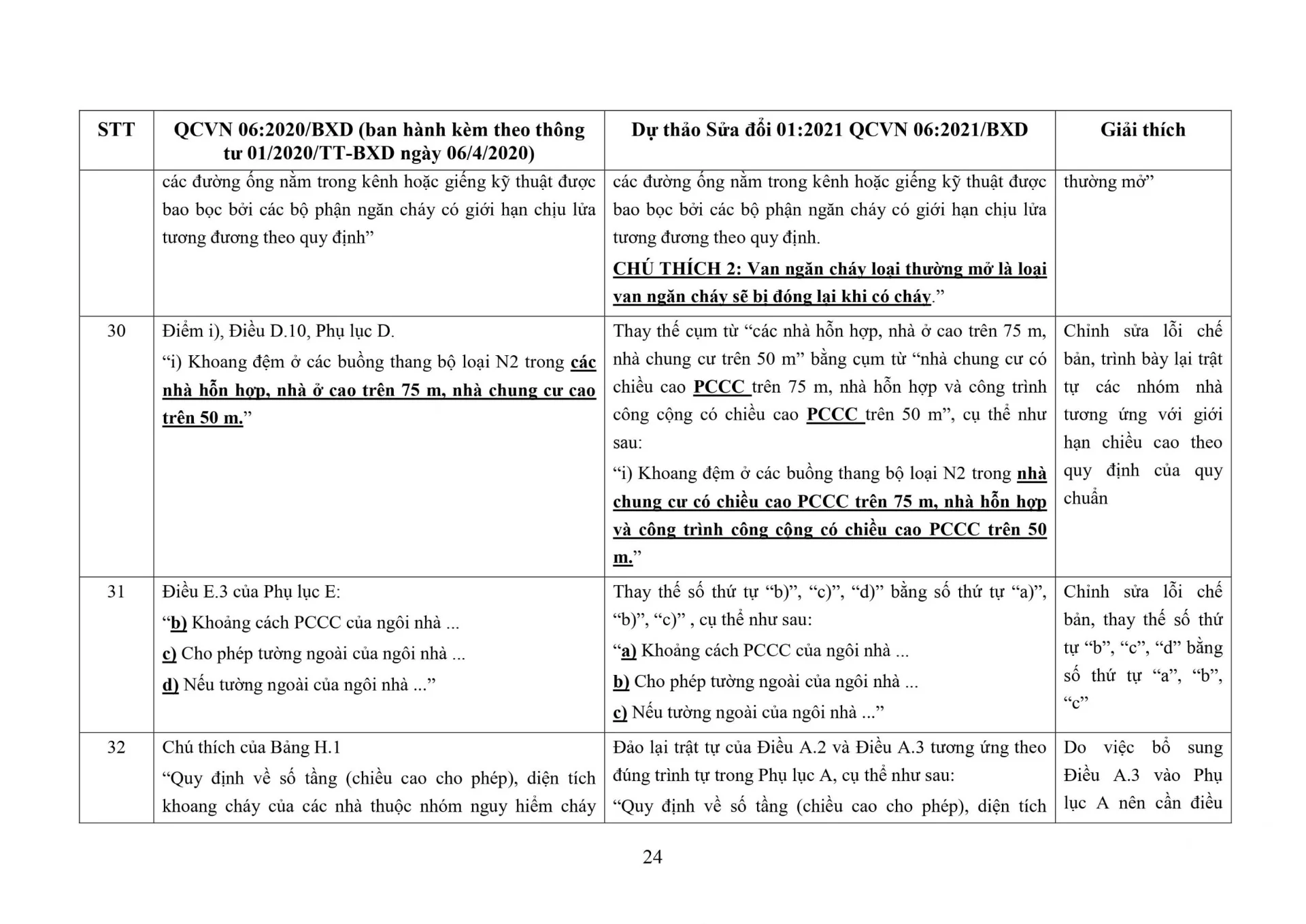 THUYẾT MINH NỘI DUNG TIẾP THU Ý KIẾN, SOÁT XÉT QCVN 06:2020/BXD QUY CHUẨN KỸ THUẬT QUỐC GIA VỀ AN TOÀN CHÁY CHO NHÀ VÀ CÔNG TRÌNH